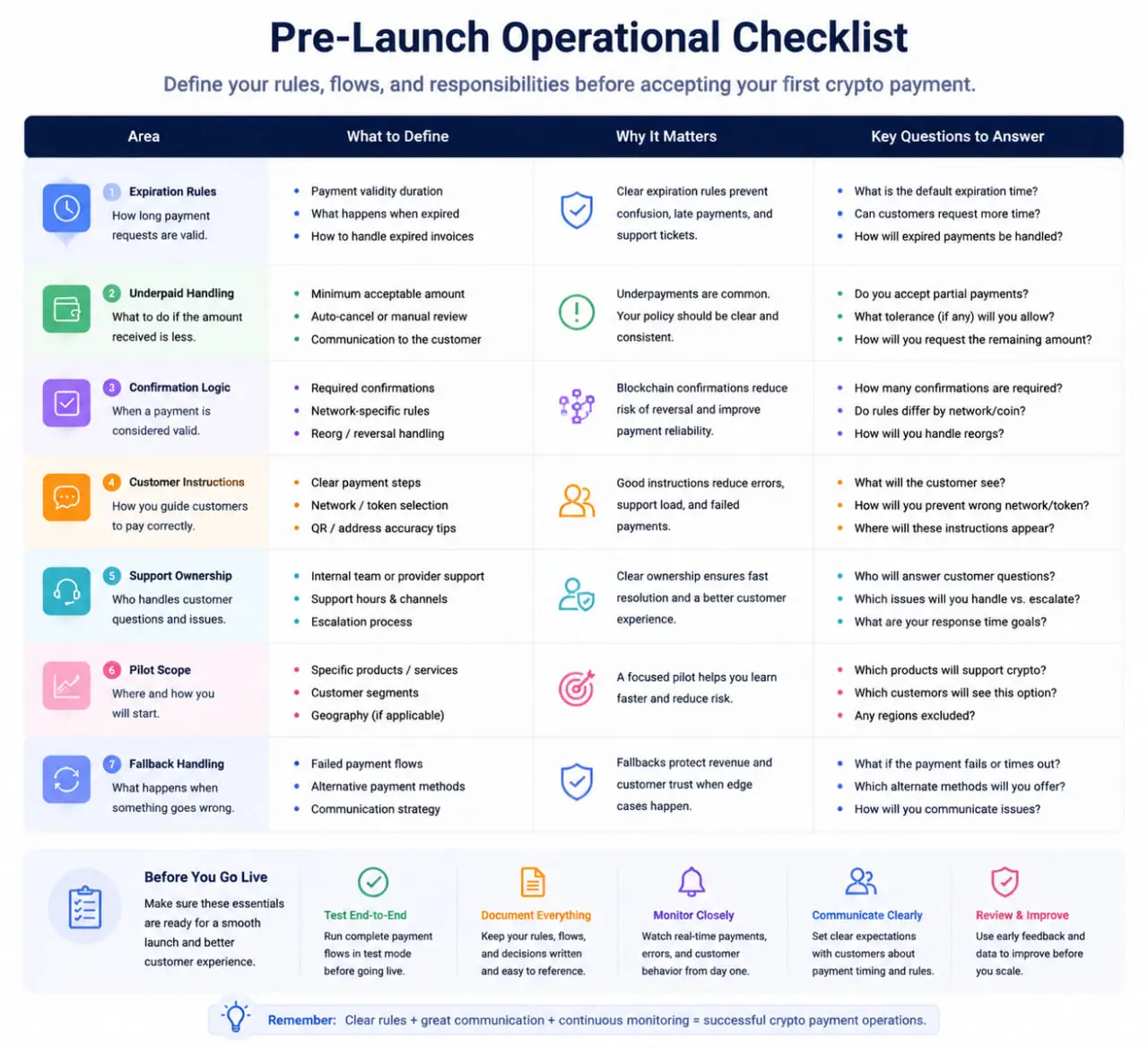 Crypto Payments for Merchants pre-launch checklist infographic covering expiration rules, confirmation logic, customer instructions, and support ownership