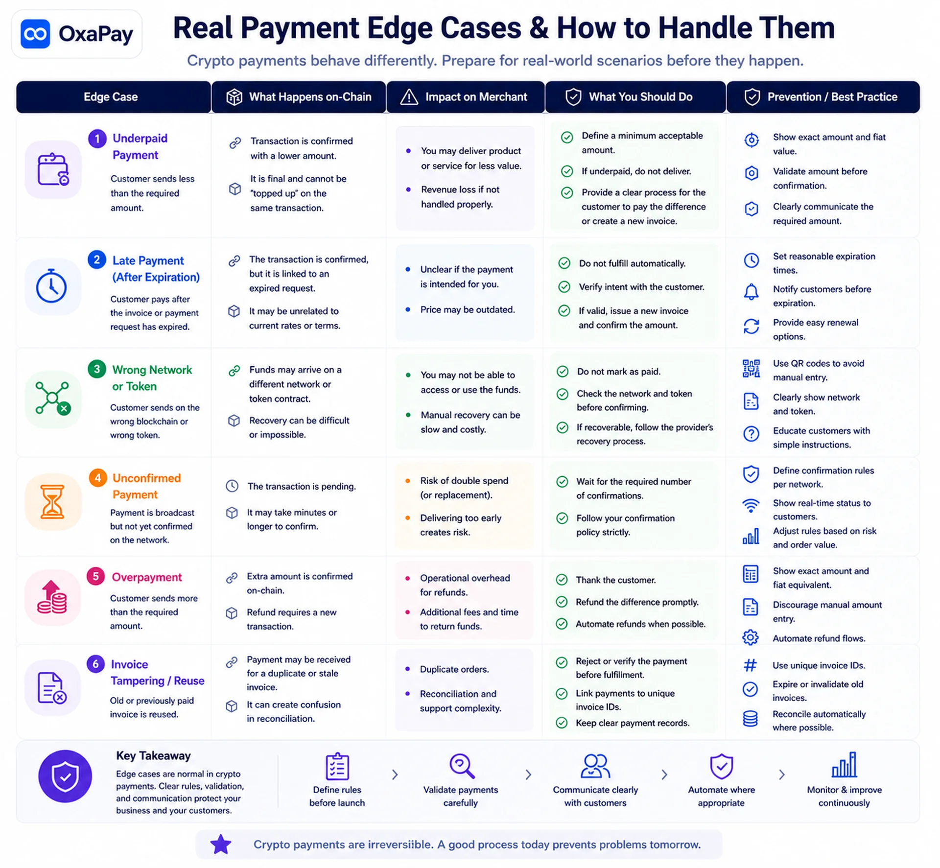 Crypto Payments for Merchants edge case infographic showing underpaid, late, wrong-network, unconfirmed, and overpaid payment scenarios