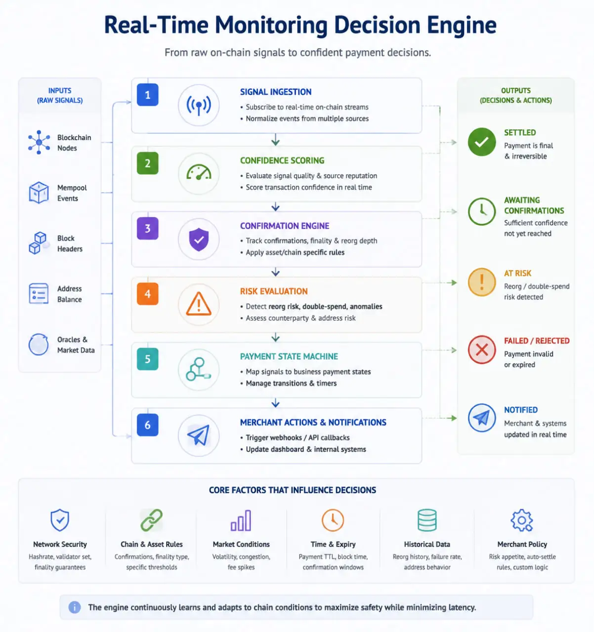 Real-Time Monitoring Decision Engine Real-time monitoring decision engine infographic showing signal ingestion, confidence scoring, confirmation engine, risk evaluation, payment state machine, and merchant notifications