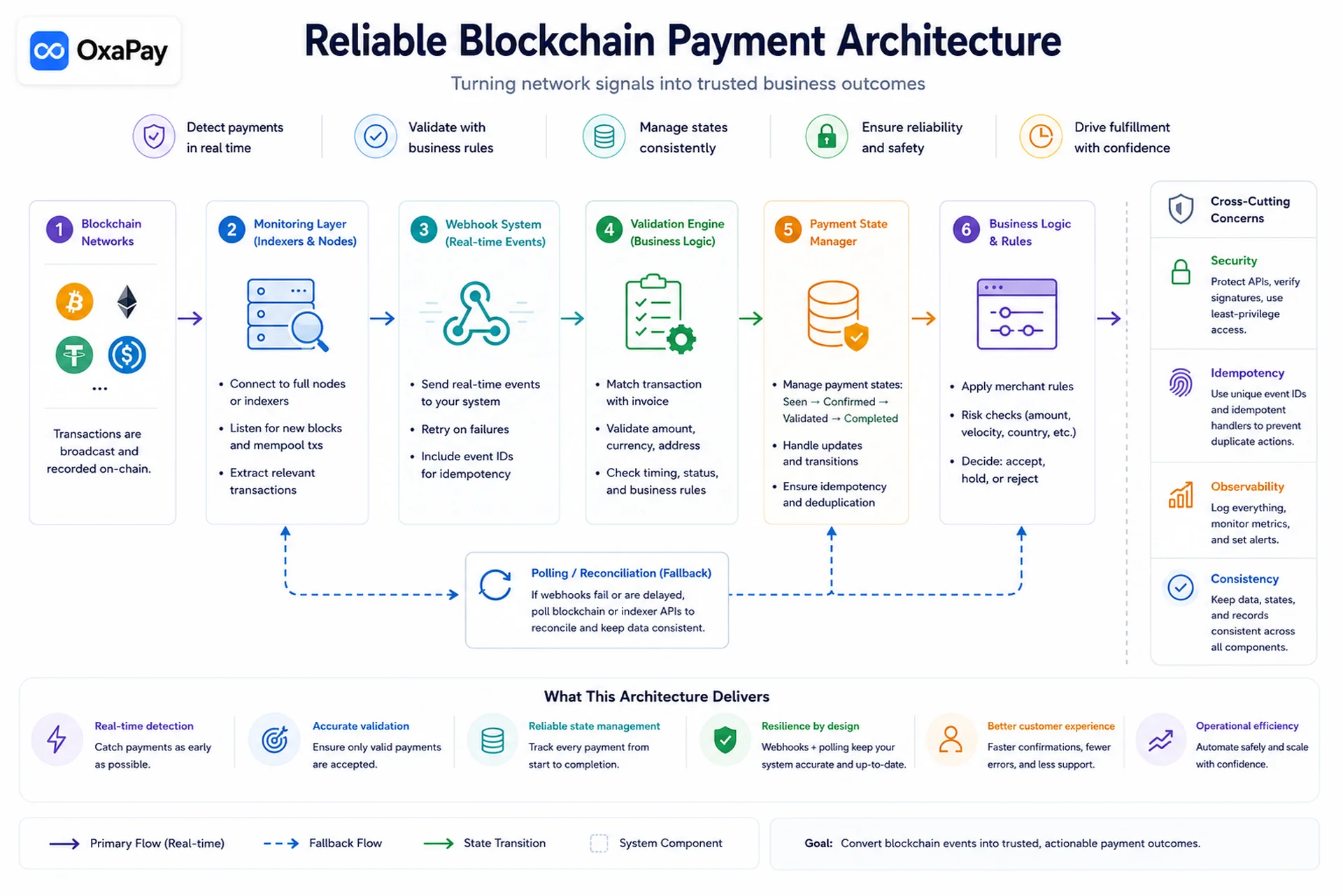 Reliable Blockchain Payment System Architecture Blockchain payment system architecture infographic showing monitoring, webhooks, validation engine, payment states, and fulfillment flow