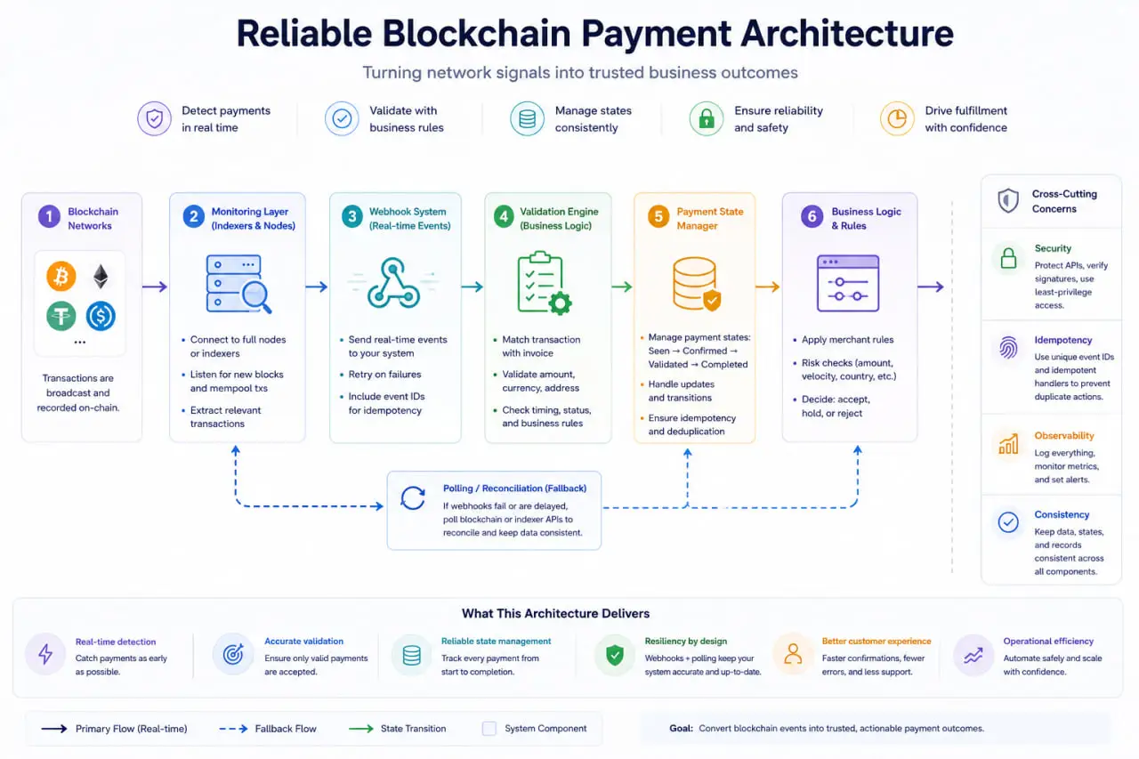 Blockchain payment system architecture infographic showing monitoring, webhooks, validation engine, payment states, and fulfillment flow