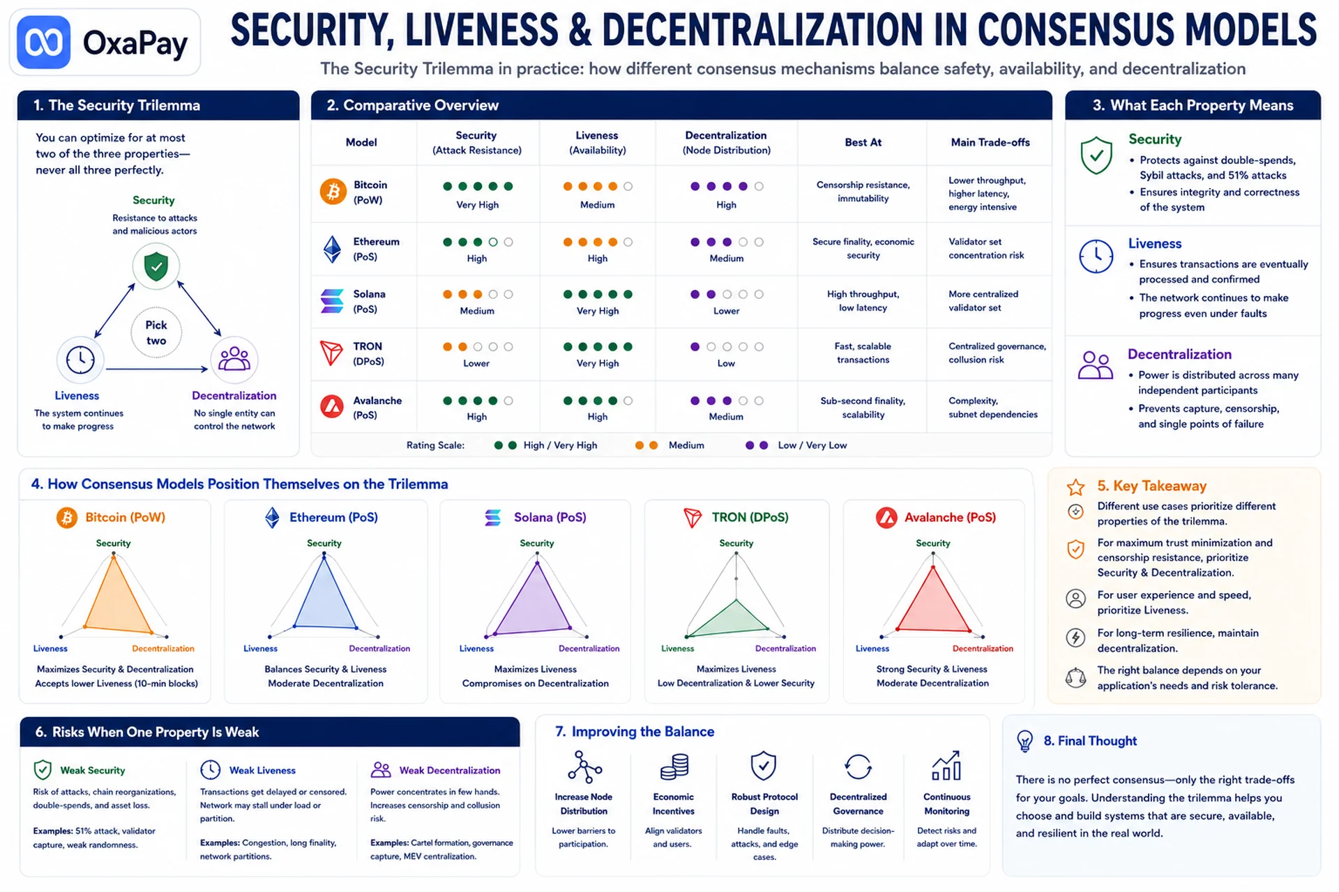 Blockchain security, liveness, and decentralization comparison across consensus models