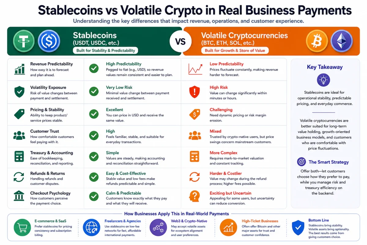 Stablecoins vs Volatile Crypto in Real Business Payments Stablecoins vs volatile crypto comparison for business payment operations