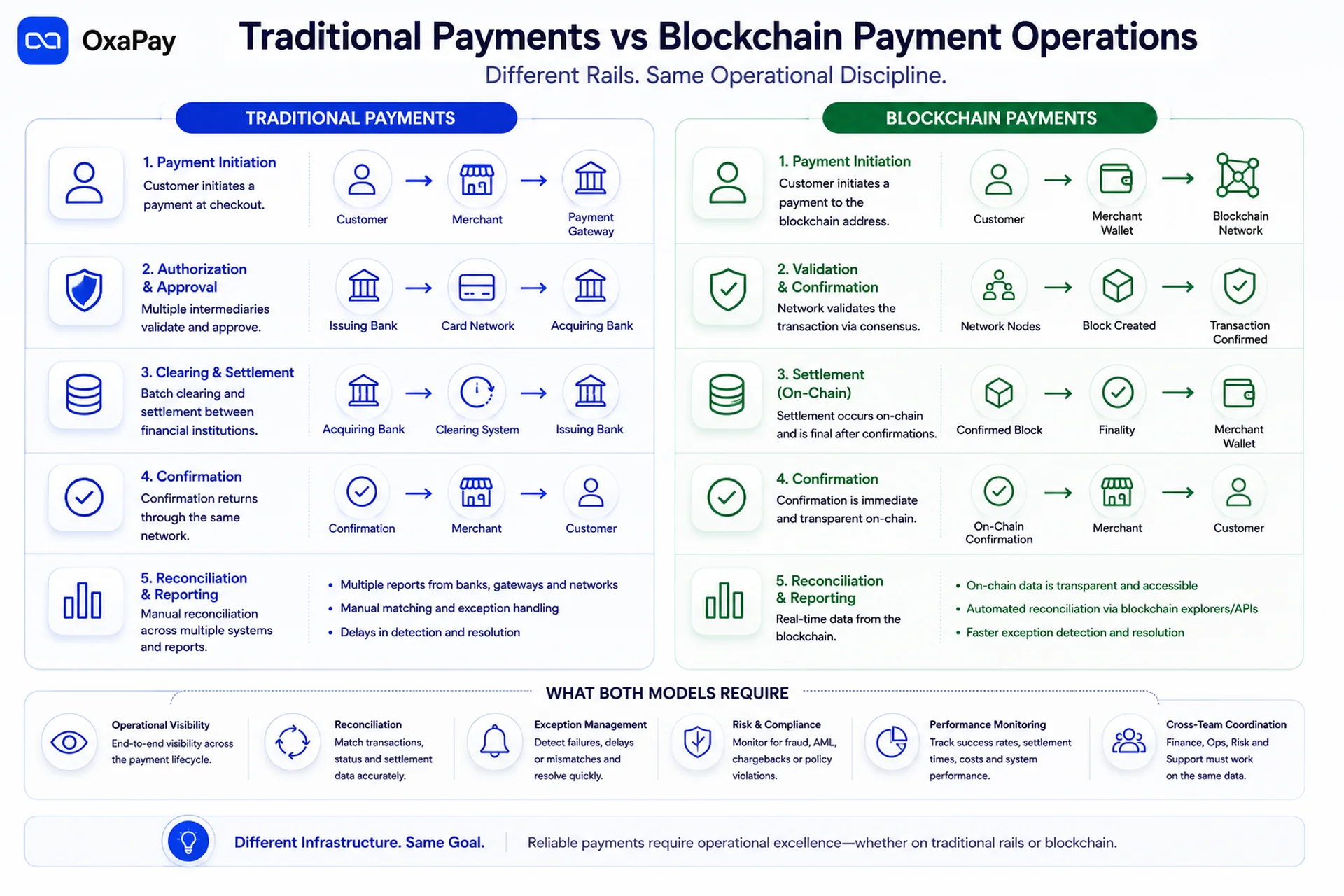 Comparison infographic between traditional payment systems and blockchain payment operations, including settlement, confirmations, and reconciliation processes.