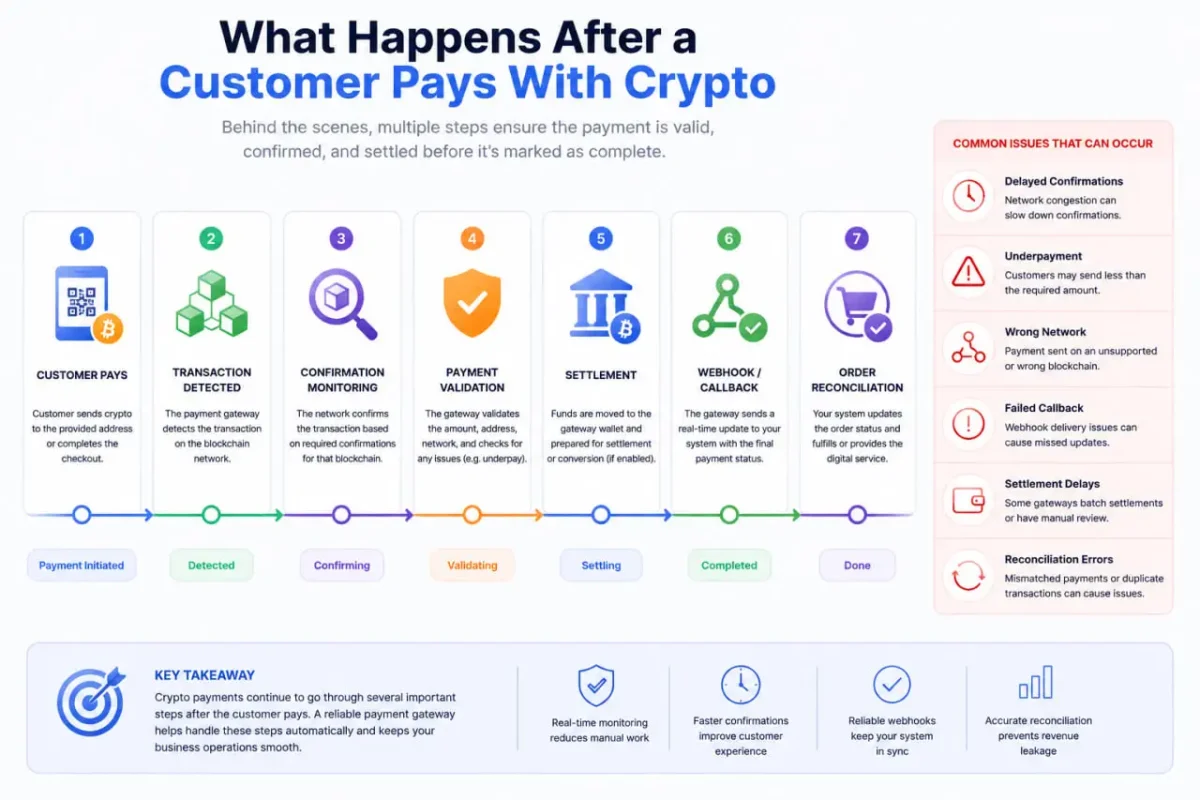 Crypto payment process after a customer completes a transaction