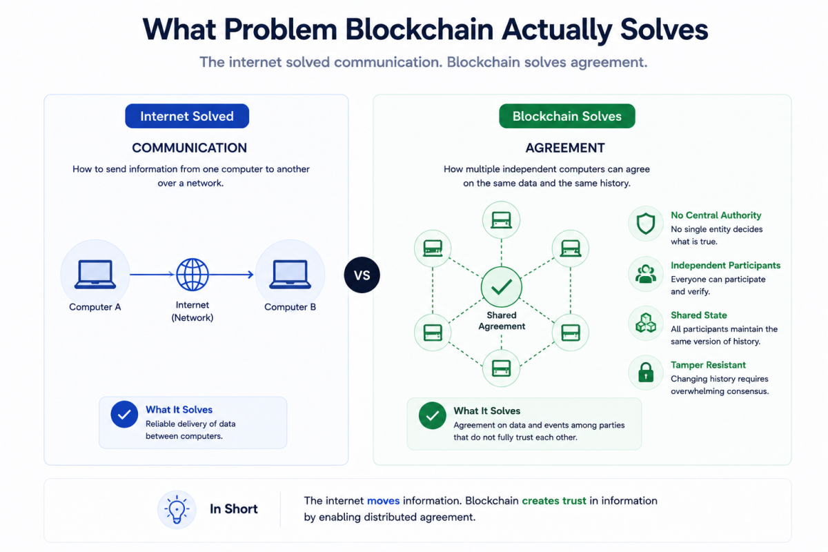 Comparison showing how the internet solves communication while blockchain solves agreement between independent participants.