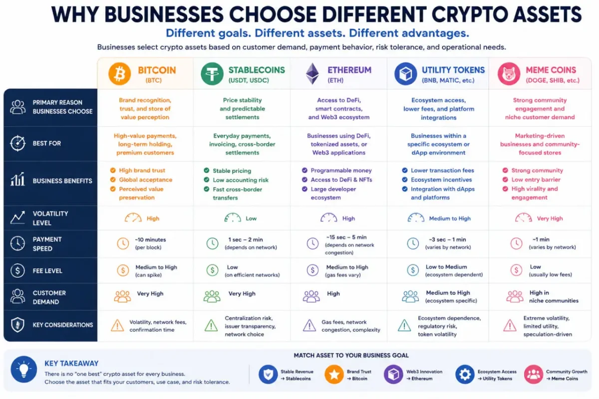 Why businesses choose different crypto assets