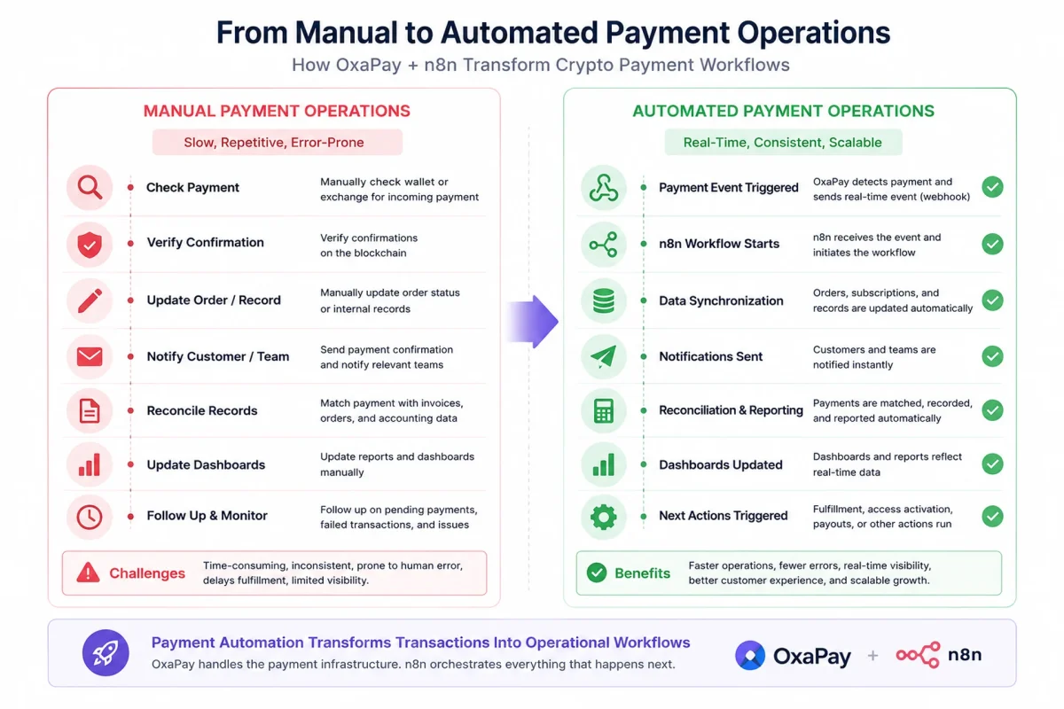 Manual vs Automated Payment Operations Comparison of manual and automated payment workflows using OxaPay and n8n