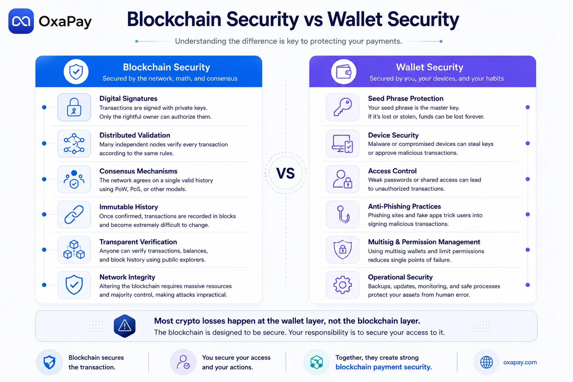 Comparison infographic showing the differences between blockchain security mechanisms and wallet security responsibilities in cryptocurrency payments.