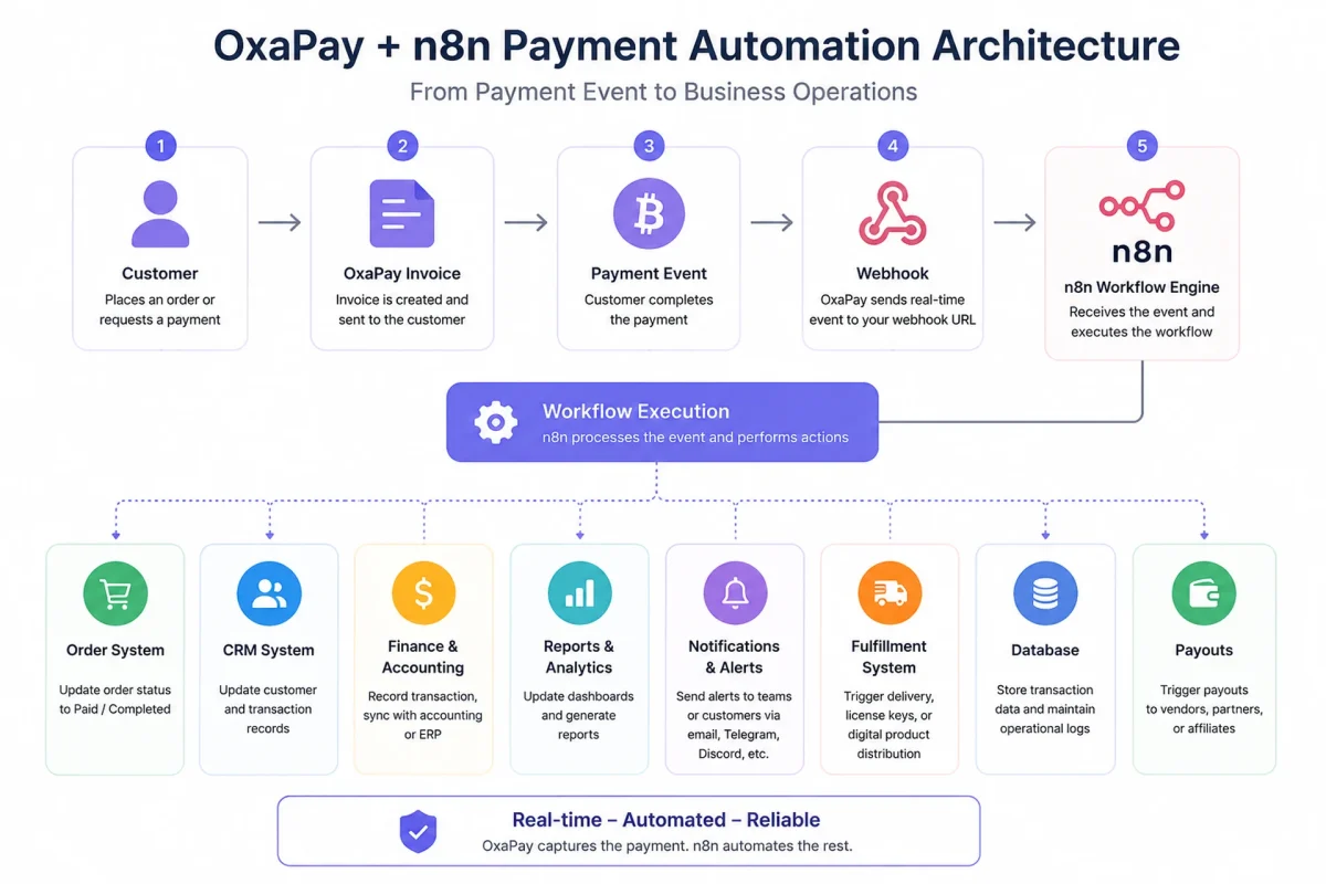 OxaPay and n8n Payment Automation Architecture Automated payment workflow architecture with OxaPay and n8n