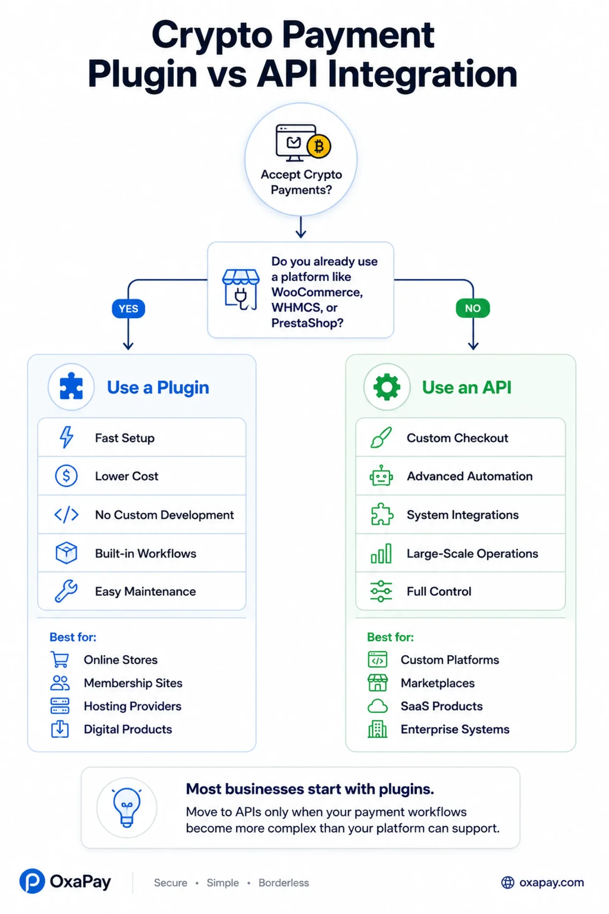 Decision flow showing when businesses should use crypto payment plugins or API integration based on platform type, complexity, and scalability needs