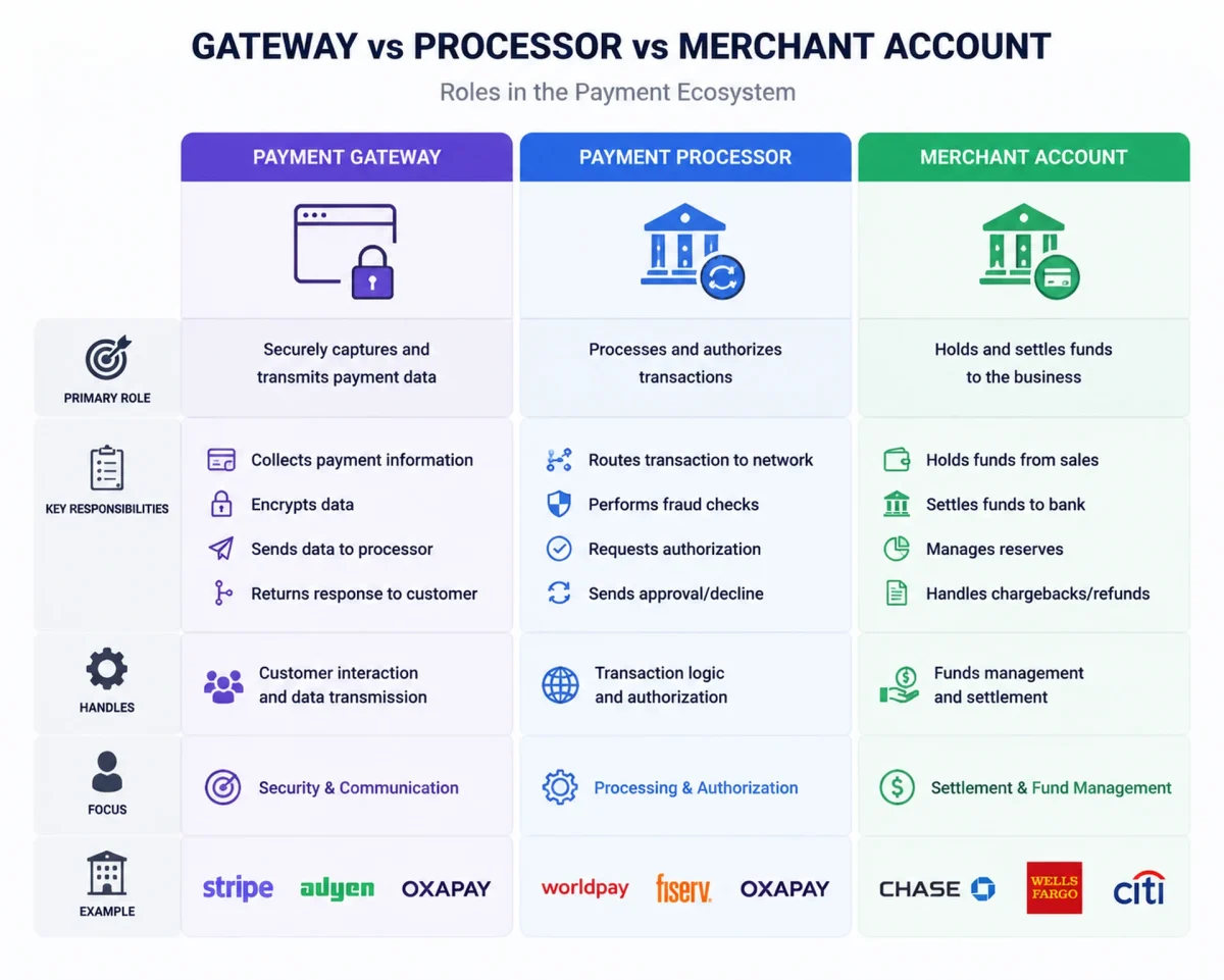 Comparison infographic showing payment gateway, payment processor, and merchant account with their roles in checkout, processing, and settlement within the payment system.