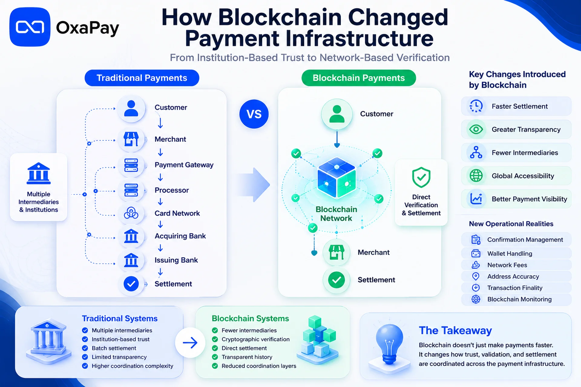 Infographic comparing traditional payment infrastructure with blockchain payment infrastructure