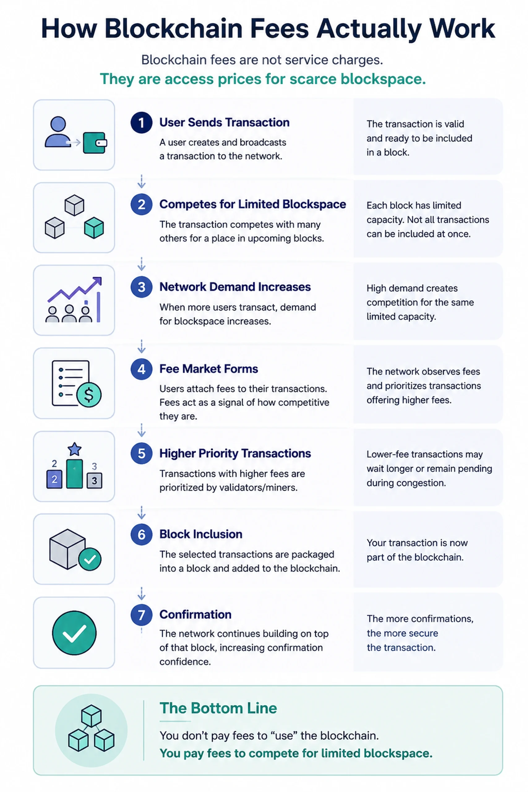 Infographic showing how blockchain fees are determined through blockspace competition and transaction prioritization