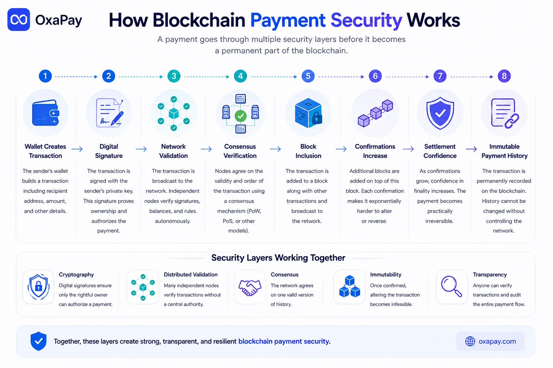 Flowchart showing how blockchain payment security works from transaction creation and digital signatures to consensus, confirmations, and immutable transaction history.