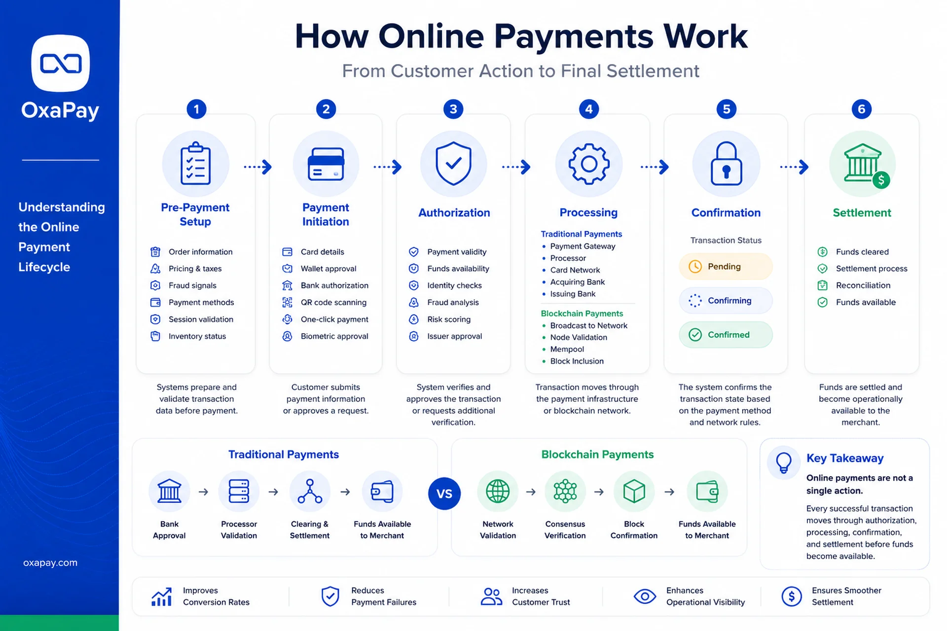 Infographic showing the online payment lifecycle from payment initiation to settlement