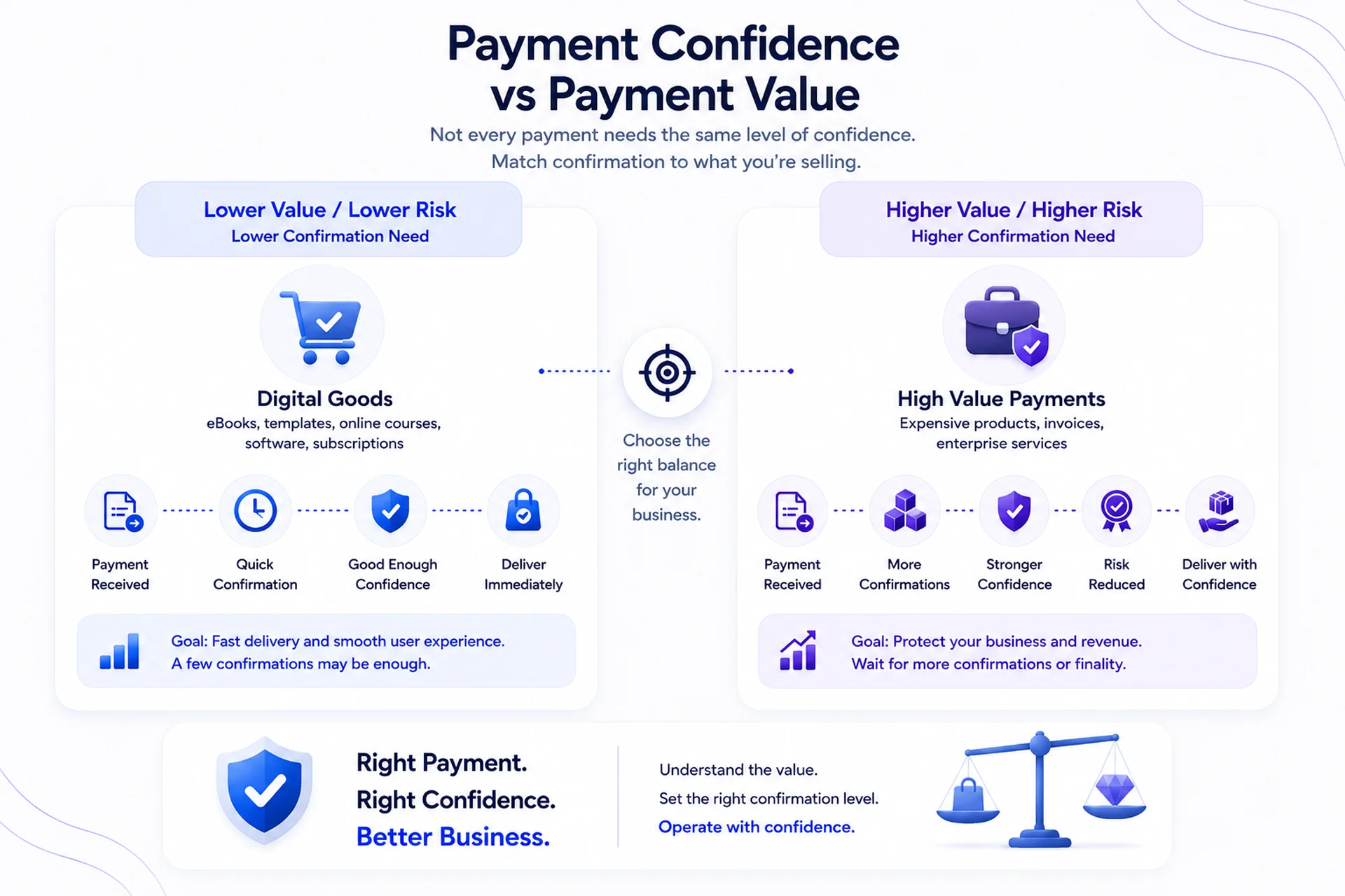 Matching Confirmation Requirements to Payment Value Payment confidence requirements for low-value and high-value cryptocurrency transactions