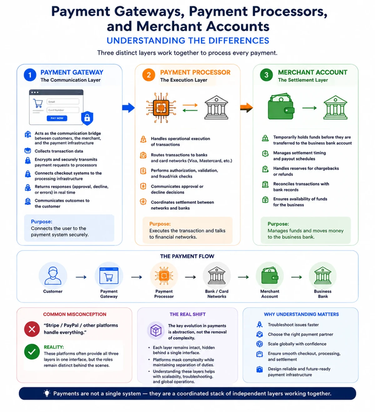 Detailed payment system infographic showing differences between payment gateway, payment processor, and merchant account in a structured flow