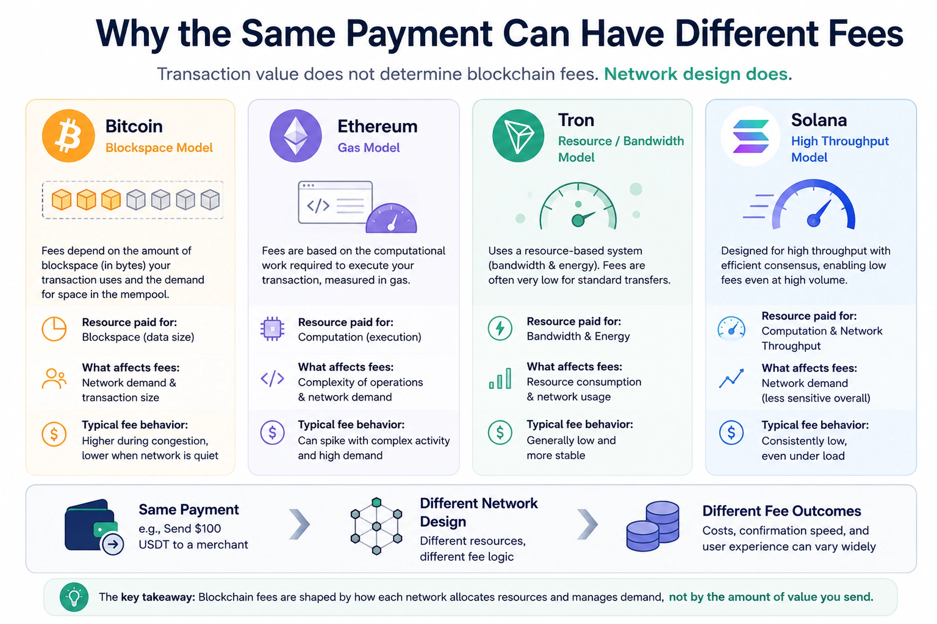 Comparison infographic showing how Bitcoin, Ethereum, Tron, and Solana use different blockchain fee models