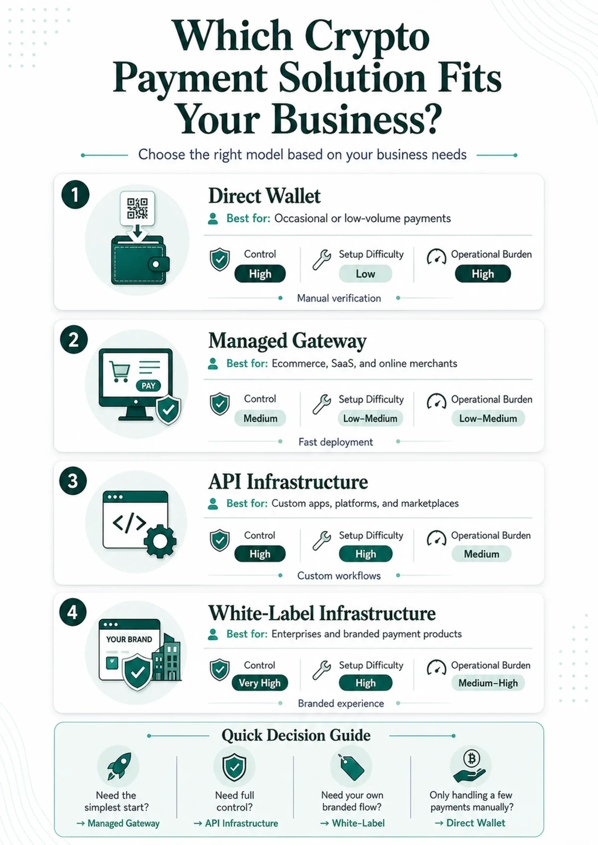 Choosing the Right Crypto Payment Solution Comparison of direct wallet, managed gateway, API infrastructure, and white-label crypto payment solutions.