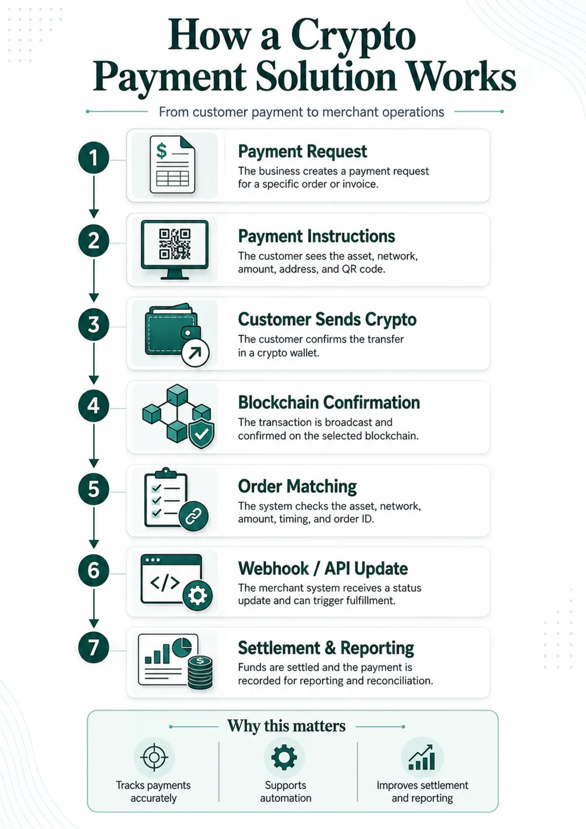 How a Crypto Payment Solution Works Seven-step crypto payment solution workflow from payment request to settlement and reporting.