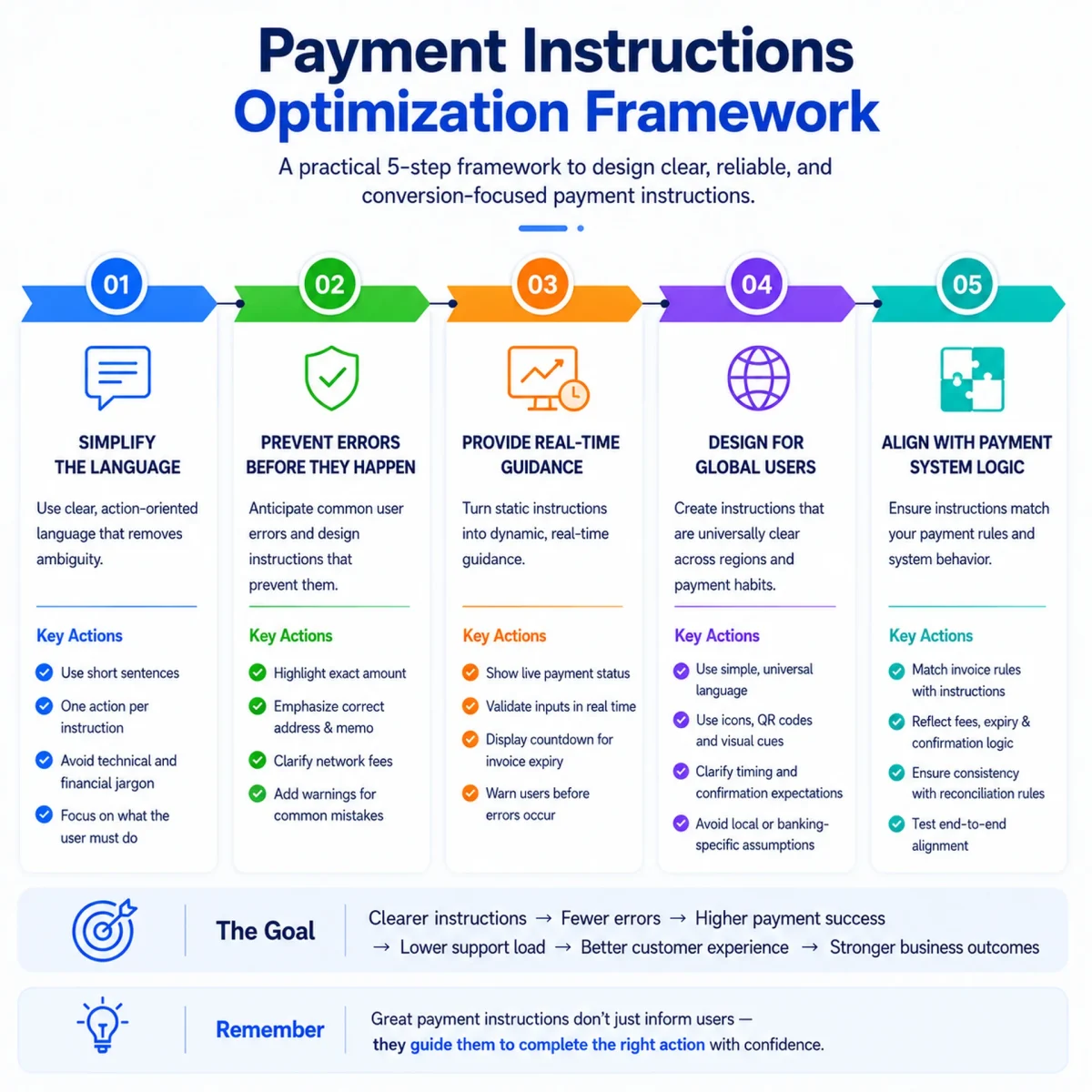 Five-step framework for creating clear and reliable payment instructions
