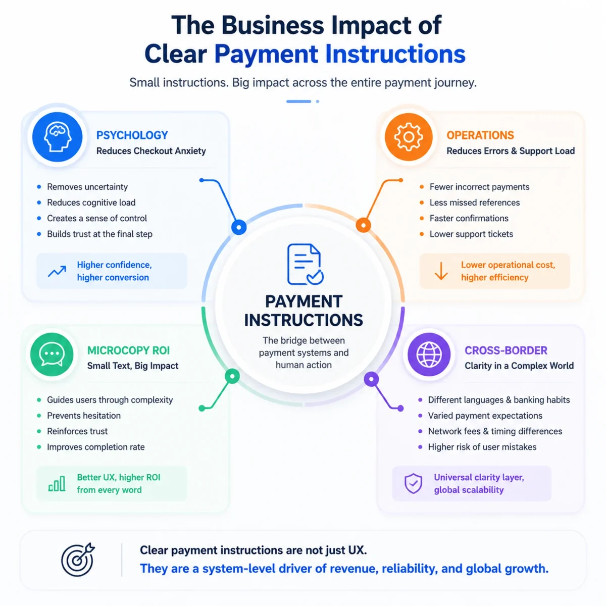 Infographic showing the psychological, operational, UX, and cross-border impact of payment instructions