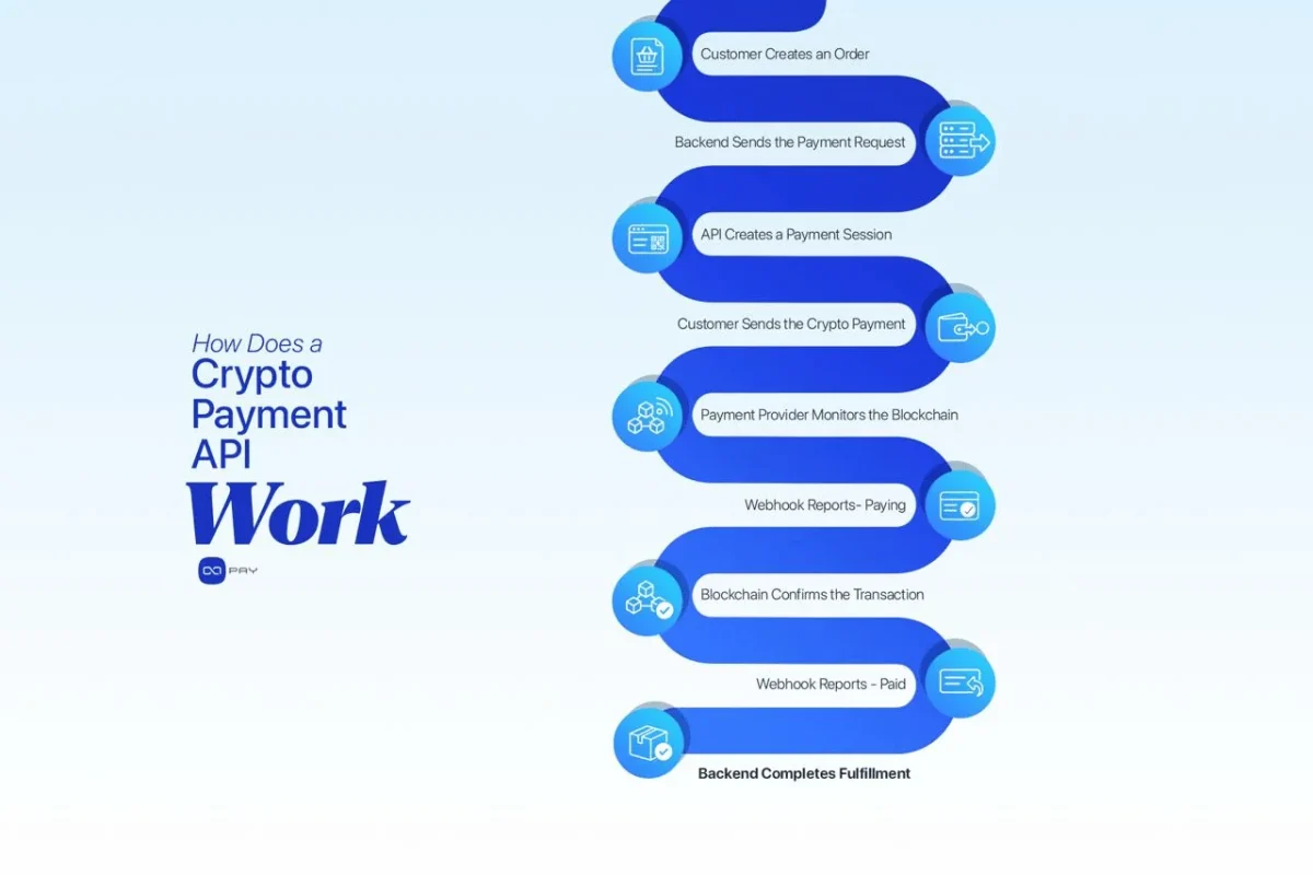 How a Crypto Payment API Works Crypto payment API workflow from order creation to payment confirmation and fulfillment